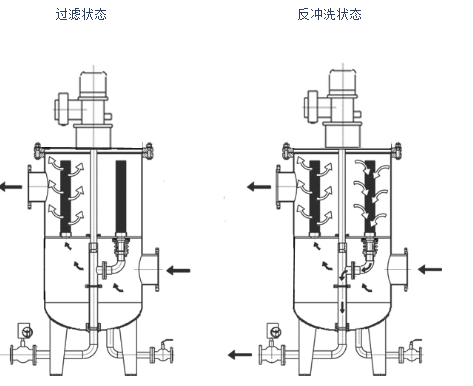 反沖洗過濾器